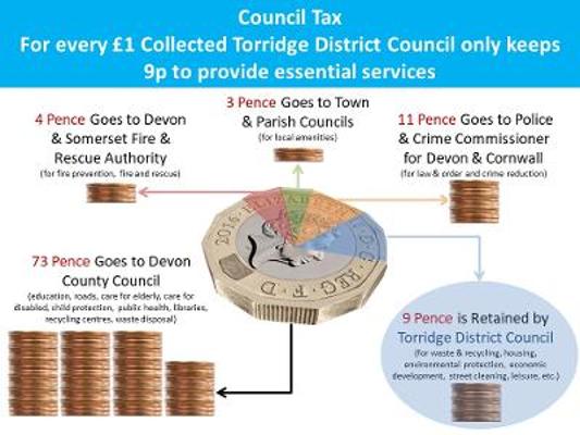 Council Tax Spending Breakdown