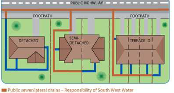 Drainage diagram
